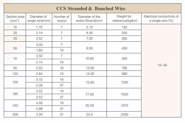 Professional Manufacturer Copper Clad Steel CCS for Comunication CATV